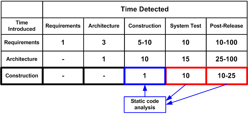 An average cost of fixing defects depending on the time they have been made and detected